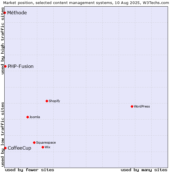 Market position of PHP-Fusion vs. CoffeeCup vs. Méthode