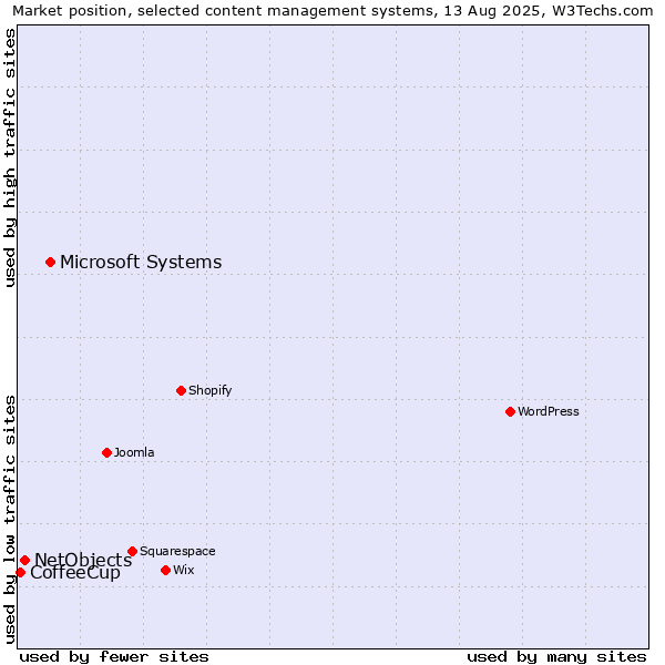 Market position of Microsoft Systems vs. NetObjects vs. CoffeeCup