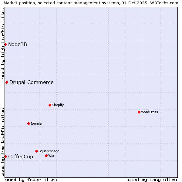 Market position of Drupal Commerce vs. CoffeeCup vs. NodeBB