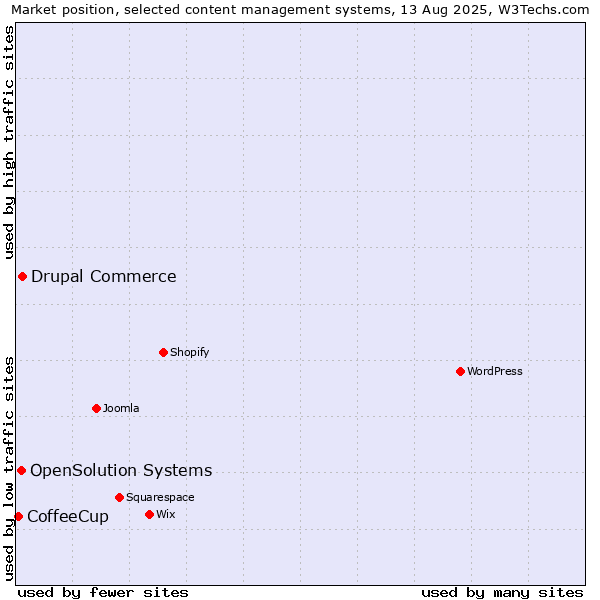 Market position of Drupal Commerce vs. OpenSolution Systems vs. CoffeeCup