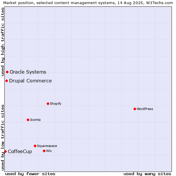 Market position of Oracle Systems vs. Drupal Commerce vs. CoffeeCup