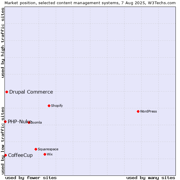 Market position of Drupal Commerce vs. CoffeeCup vs. PHP-Nuke