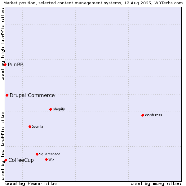 Market position of Drupal Commerce vs. CoffeeCup vs. PunBB