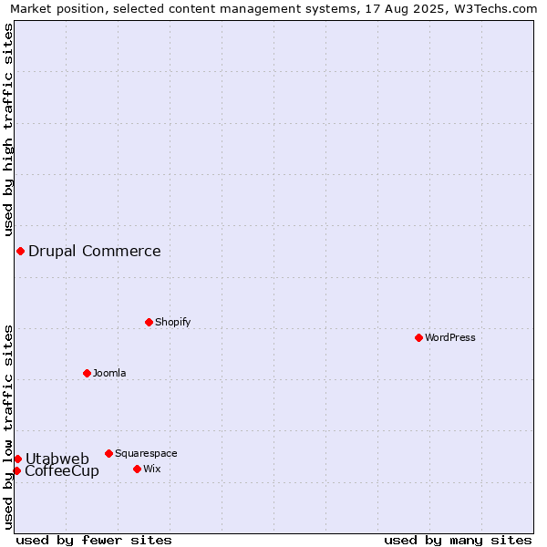 Market position of Drupal Commerce vs. Utabweb vs. CoffeeCup