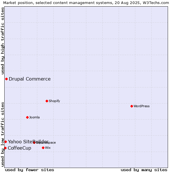 Market position of Drupal Commerce vs. Yahoo SiteBuilder vs. CoffeeCup