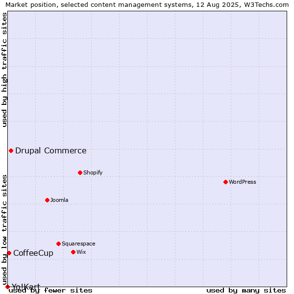 Market position of Drupal Commerce vs. CoffeeCup vs. Yo!Kart