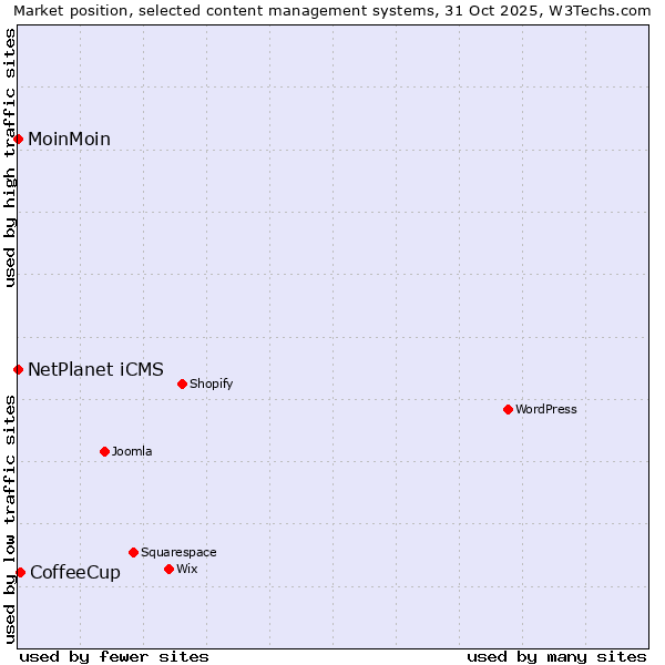 Market position of CoffeeCup vs. NetPlanet iCMS vs. MoinMoin