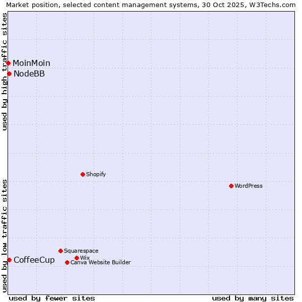 Market position of CoffeeCup vs. NodeBB vs. MoinMoin