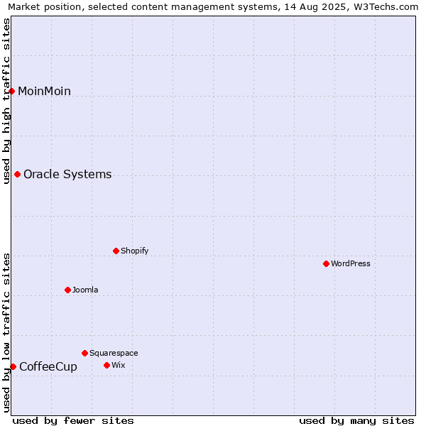 Market position of Oracle Systems vs. CoffeeCup vs. MoinMoin