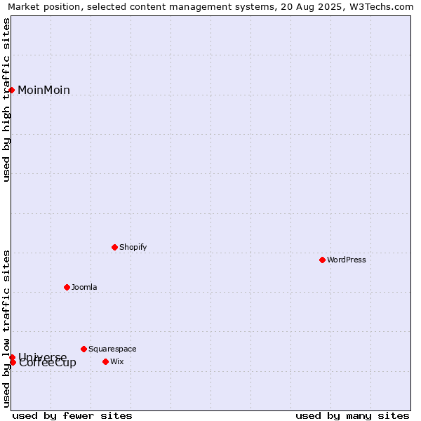 Market position of CoffeeCup vs. Universe vs. MoinMoin
