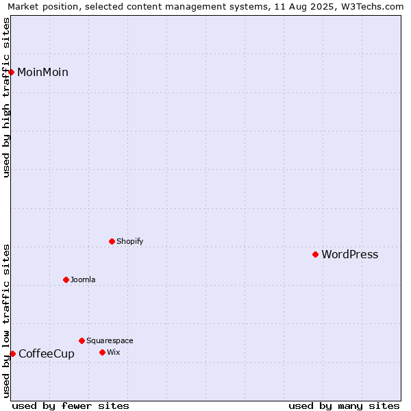 Market position of WordPress vs. CoffeeCup vs. MoinMoin