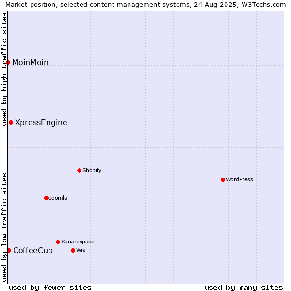 Market position of XpressEngine vs. CoffeeCup vs. MoinMoin