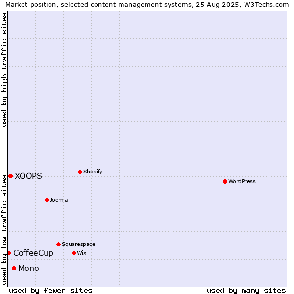 Market position of Mono vs. XOOPS vs. CoffeeCup