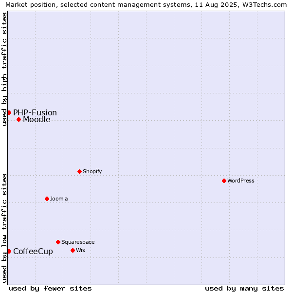 Market position of Moodle vs. PHP-Fusion vs. CoffeeCup