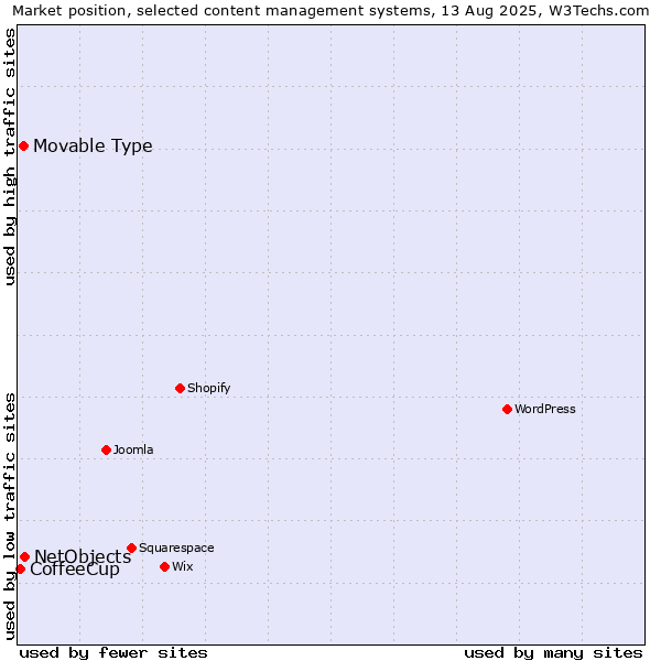 Market position of NetObjects vs. Movable Type vs. CoffeeCup