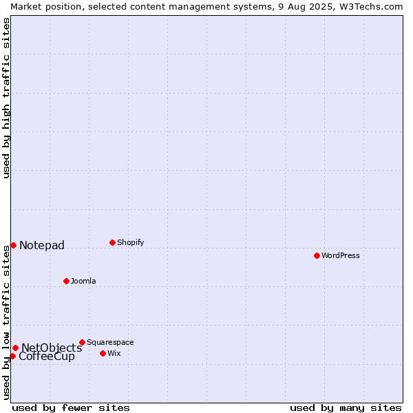Market position of NetObjects vs. Notepad vs. CoffeeCup