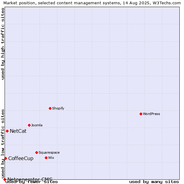 Market position of NetCat vs. CoffeeCup vs. Netgenerator CMS