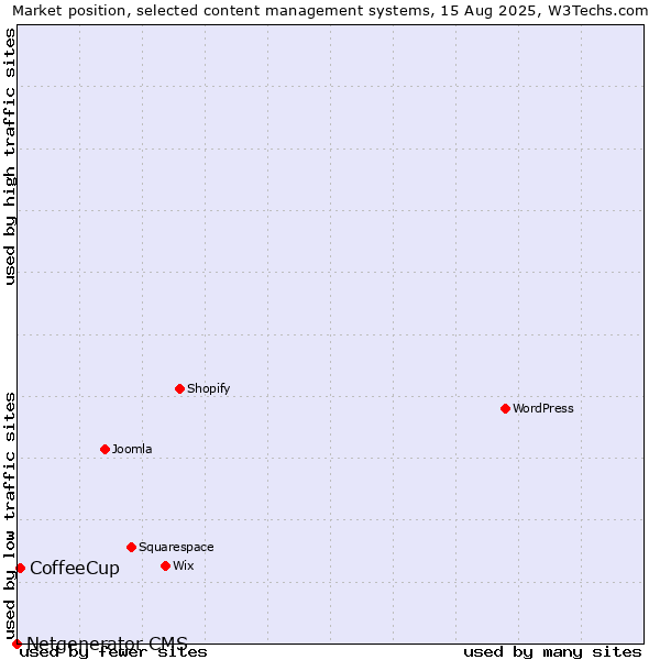 Market position of CoffeeCup vs. Netgenerator CMS