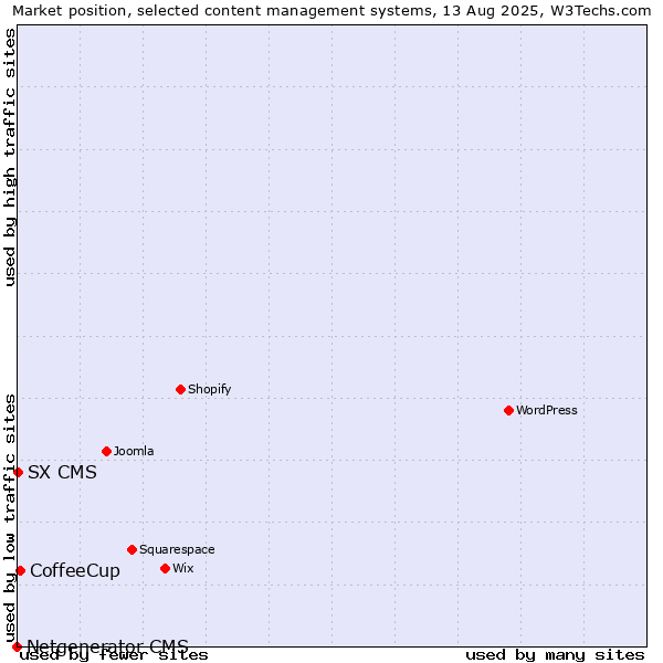 Market position of CoffeeCup vs. SX CMS vs. Netgenerator CMS