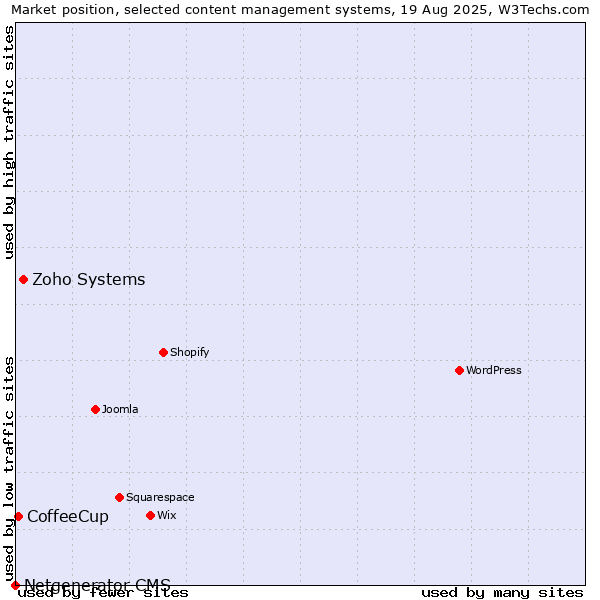 Market position of Zoho Systems vs. CoffeeCup vs. Netgenerator CMS