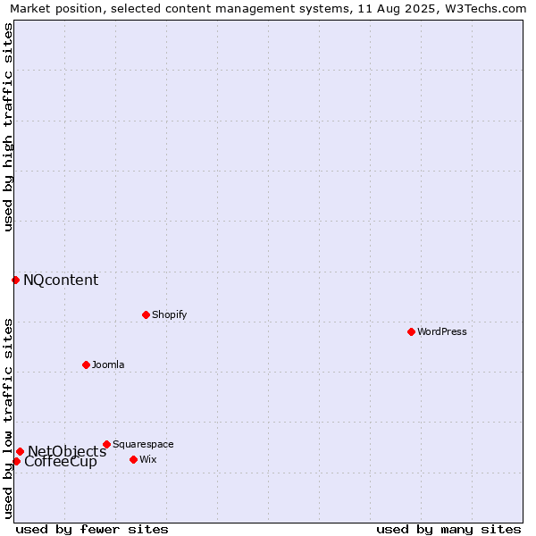 Market position of NetObjects vs. CoffeeCup vs. NQcontent