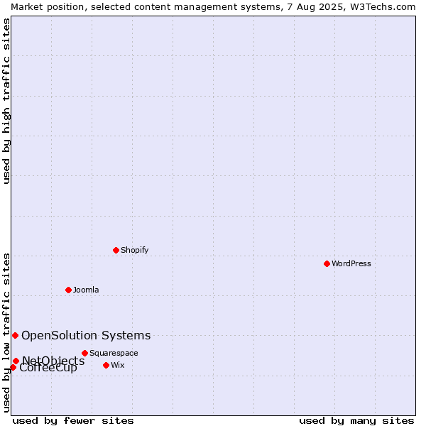 Market position of NetObjects vs. OpenSolution Systems vs. CoffeeCup
