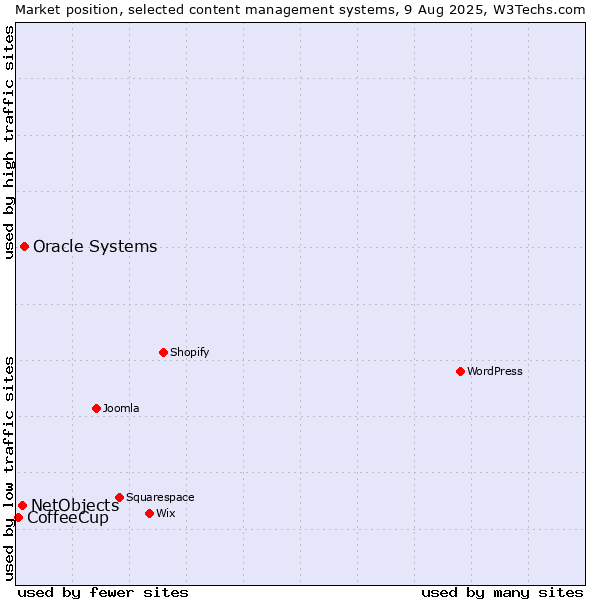 Market position of Oracle Systems vs. NetObjects vs. CoffeeCup