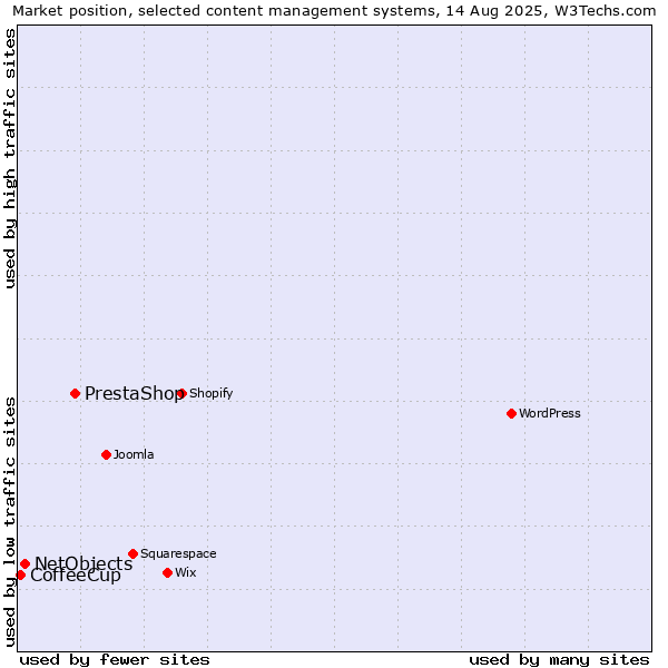 Market position of PrestaShop vs. NetObjects vs. CoffeeCup