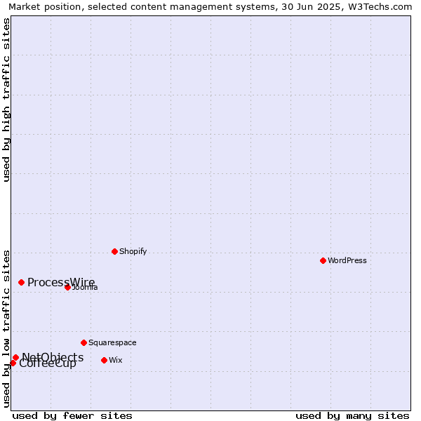 Market position of ProcessWire vs. NetObjects vs. CoffeeCup
