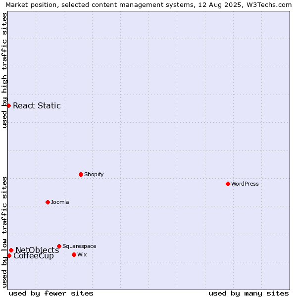 Market position of NetObjects vs. CoffeeCup vs. React Static