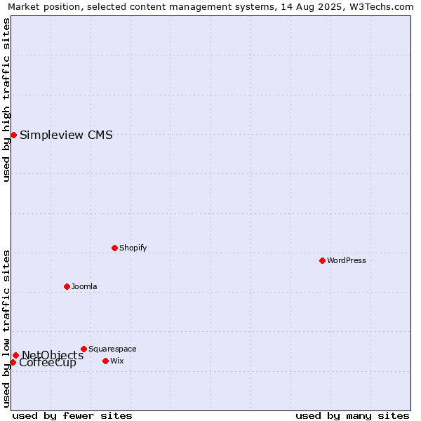 Market position of NetObjects vs. Simpleview CMS vs. CoffeeCup