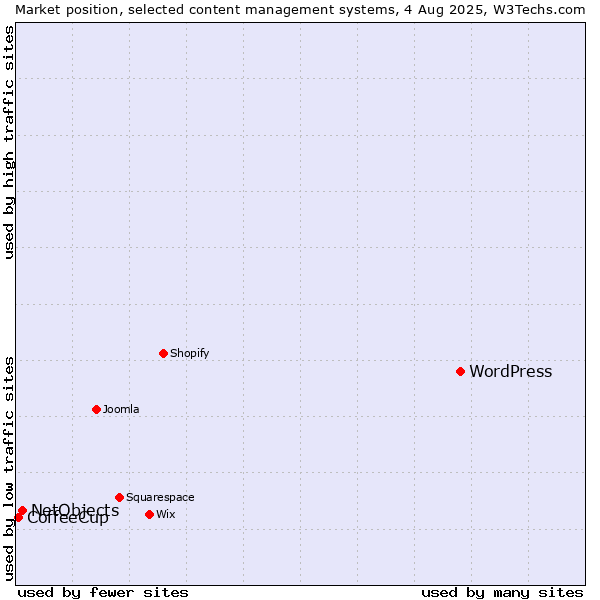 Market position of WordPress vs. NetObjects vs. CoffeeCup