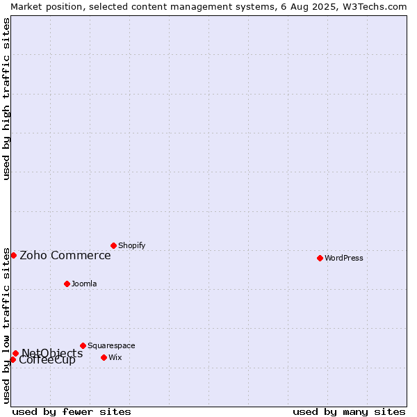 Market position of NetObjects vs. Zoho Commerce vs. CoffeeCup