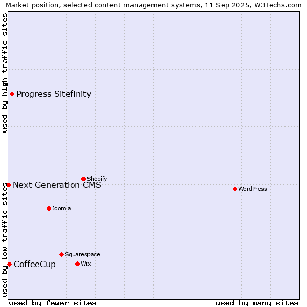Market position of Progress Sitefinity vs. CoffeeCup vs. Next Generation CMS
