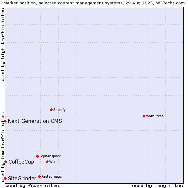 Market position of CoffeeCup vs. Next Generation CMS vs. SiteGrinder