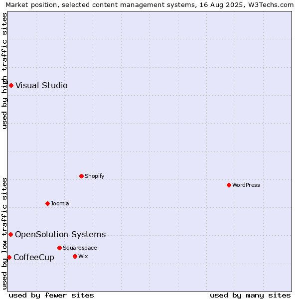 Market position of Visual Studio vs. OpenSolution Systems vs. CoffeeCup