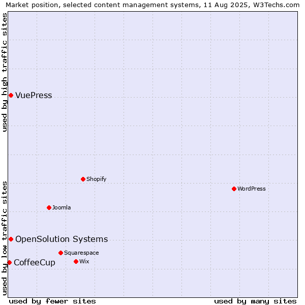 Market position of OpenSolution Systems vs. VuePress vs. CoffeeCup