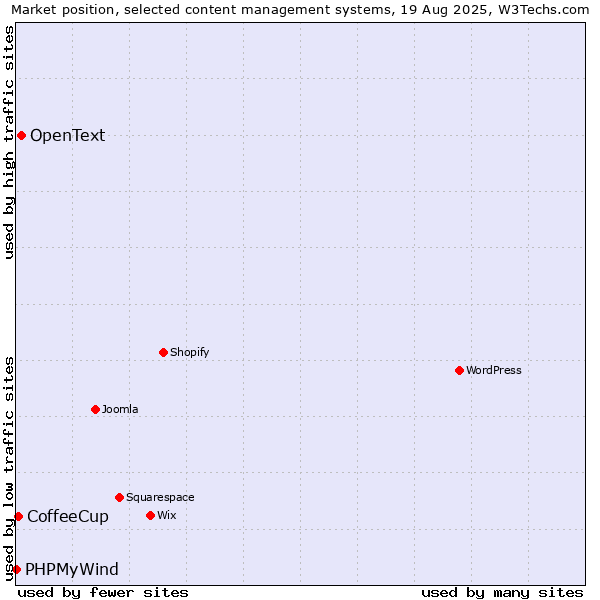 Market position of OpenText vs. CoffeeCup vs. PHPMyWind