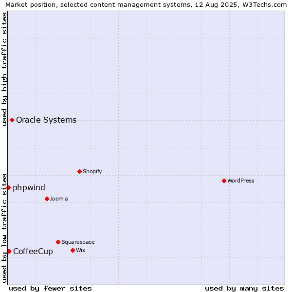 Market position of Oracle Systems vs. CoffeeCup vs. phpwind