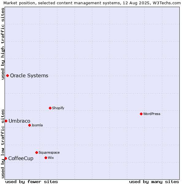 Market position of Oracle Systems vs. Umbraco vs. CoffeeCup