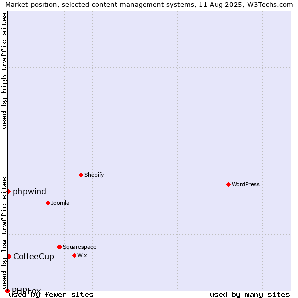 Market position of CoffeeCup vs. phpwind vs. PHPFox
