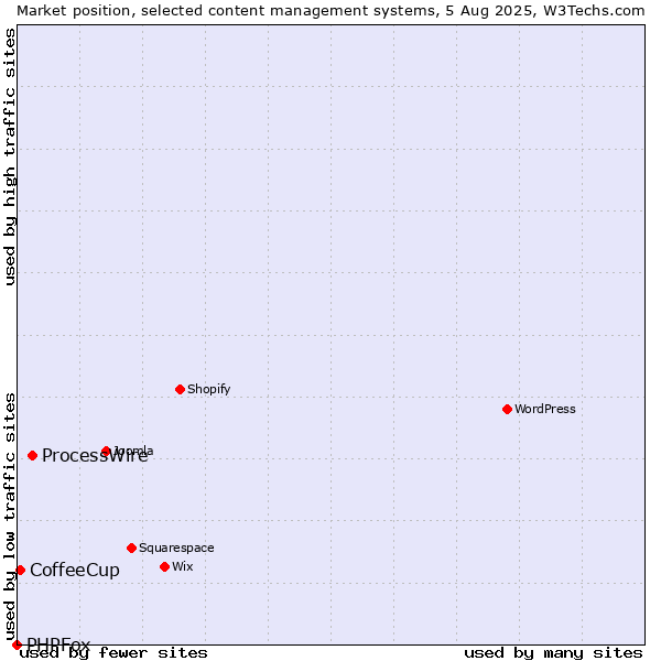 Market position of ProcessWire vs. CoffeeCup vs. PHPFox