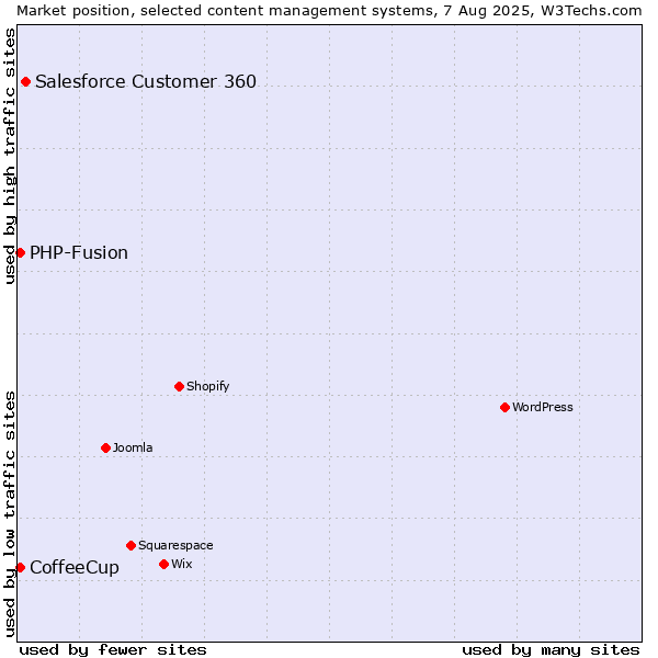 Market position of Salesforce Customer 360 vs. PHP-Fusion vs. CoffeeCup