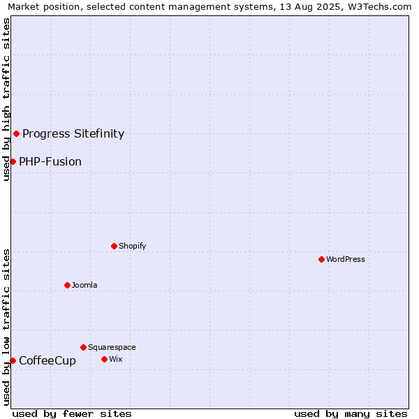 Market position of Progress Sitefinity vs. PHP-Fusion vs. CoffeeCup