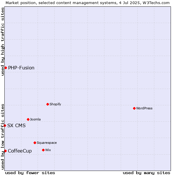Market position of PHP-Fusion vs. CoffeeCup vs. SX CMS