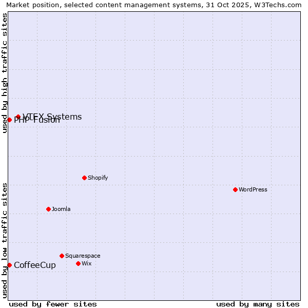Market position of VTEX Systems vs. PHP-Fusion vs. CoffeeCup