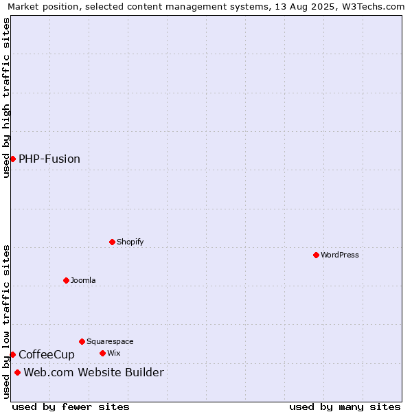 Market position of Web.com Website Builder vs. PHP-Fusion vs. CoffeeCup