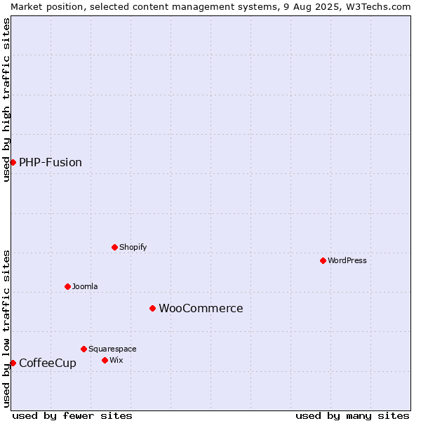 Market position of WooCommerce vs. PHP-Fusion vs. CoffeeCup