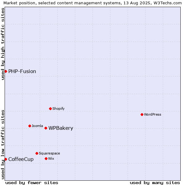 Market position of WPBakery vs. PHP-Fusion vs. CoffeeCup