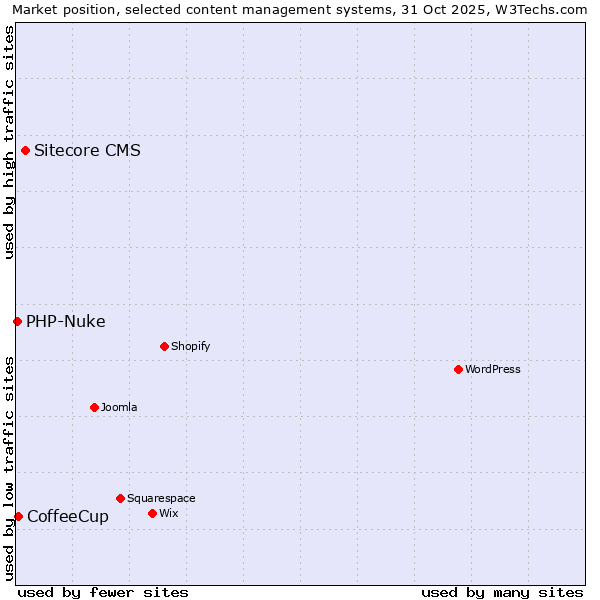 Market position of Sitecore CMS vs. CoffeeCup vs. PHP-Nuke